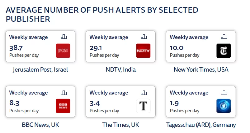 average number of news alert by selected publishers
